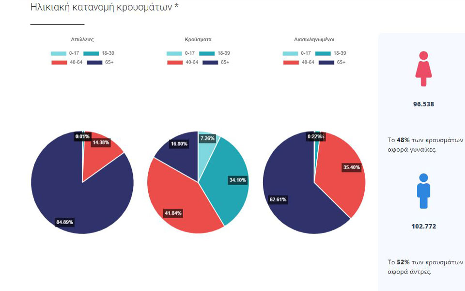 Κορωνοϊός: 2.754 νέα κρούσματα, 76 θάνατοι-5