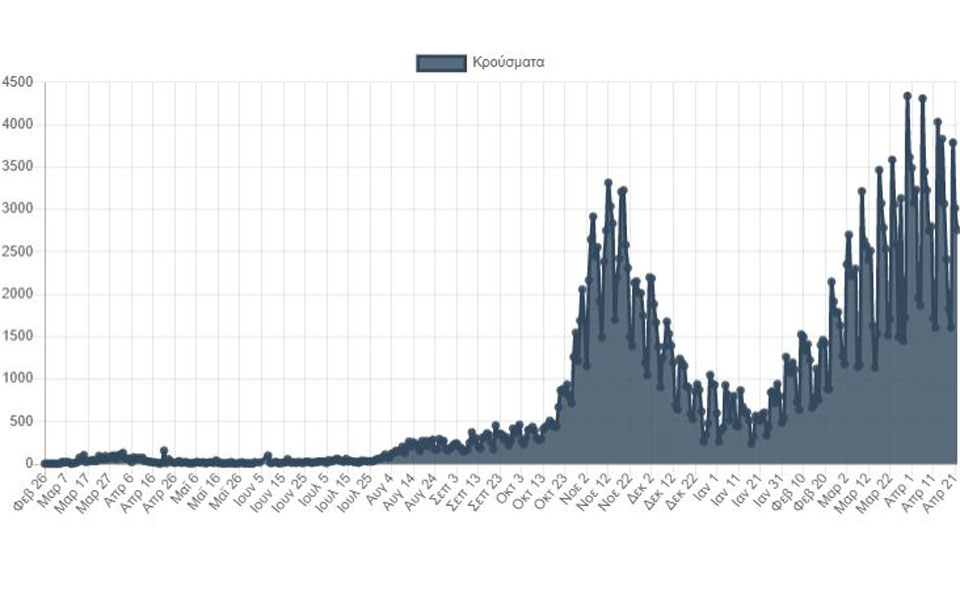 Κορωνοϊός: 2.754 νέα κρούσματα, 76 θάνατοι-2