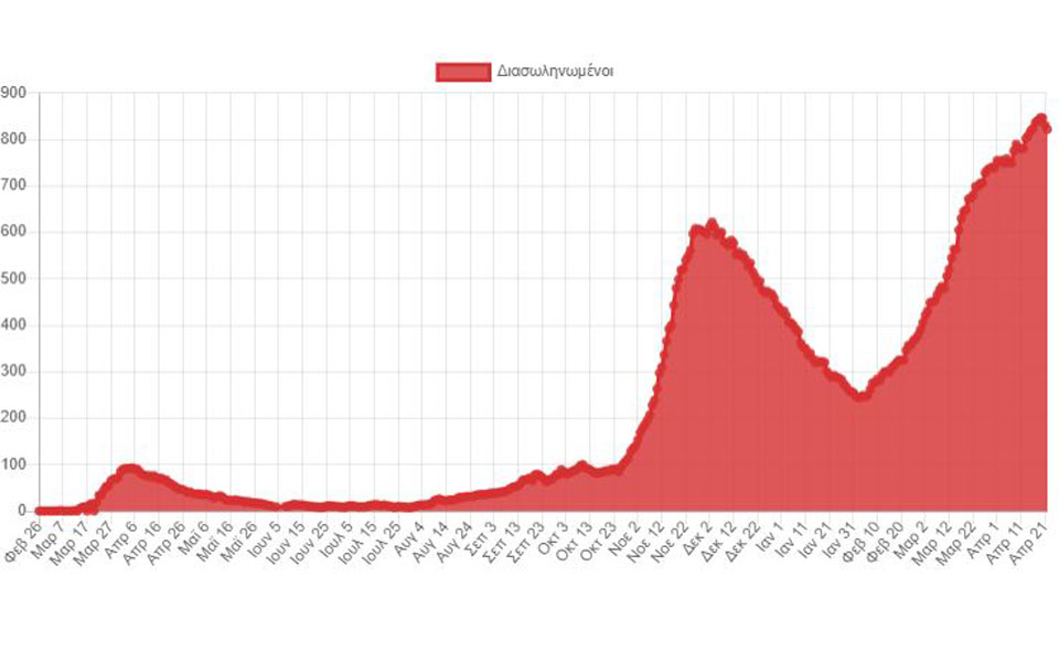 Κορωνοϊός: 2.754 νέα κρούσματα, 76 θάνατοι-3
