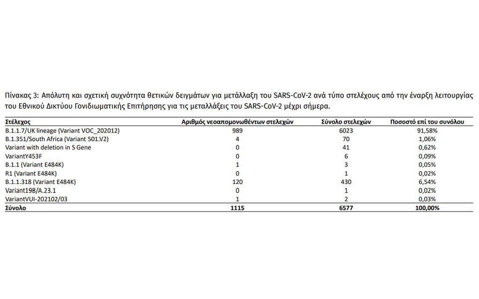 Κορωνοϊός: 2.759 νέα κρούσματα, 75 θάνατοι-6