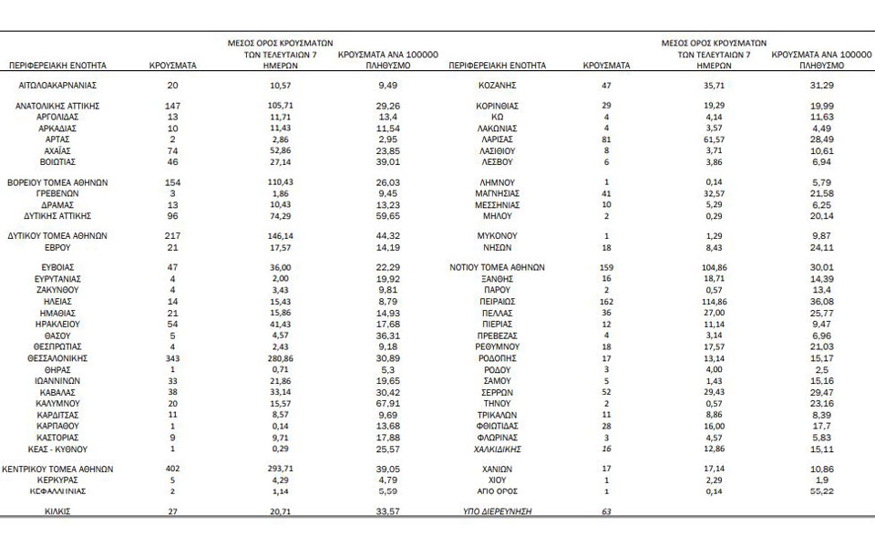 Κορωνοϊός: 2.754 νέα κρούσματα, 76 θάνατοι-4