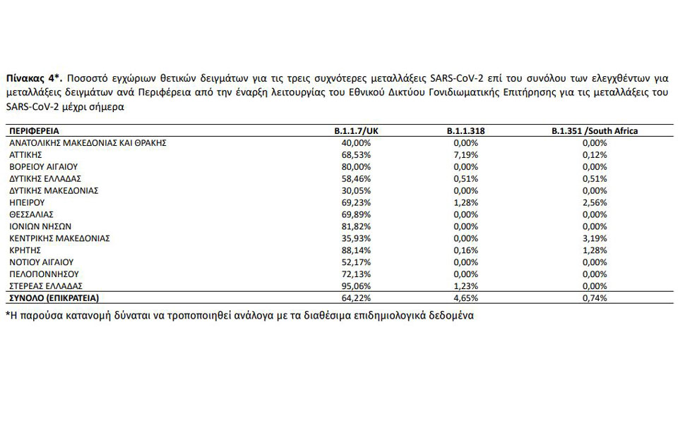Κορωνοϊός: 2.759 νέα κρούσματα, 75 θάνατοι-7