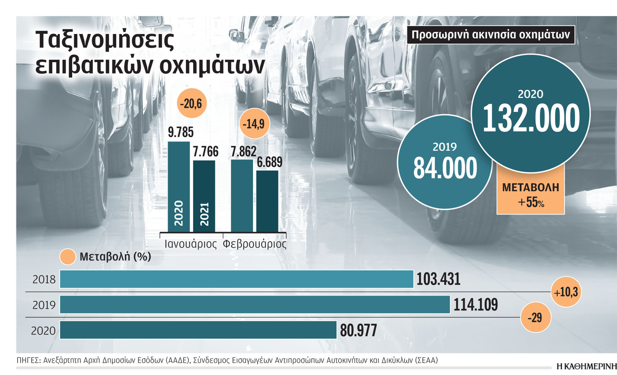 Τέλη κυκλοφορίας: Εκτίναξη της προσωρινής ακινησίας των Ι.Χ.-1