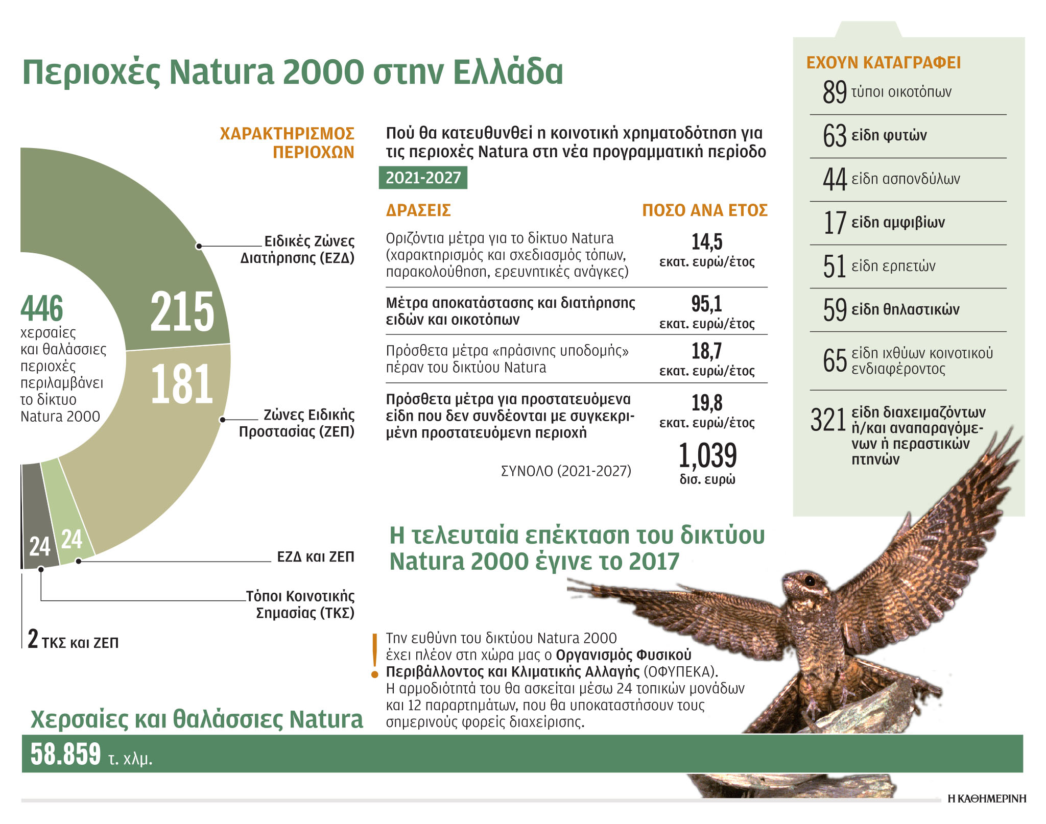 «Πράσινη» ενίσχυση ενός δισ. ευρώ στις Natura-1