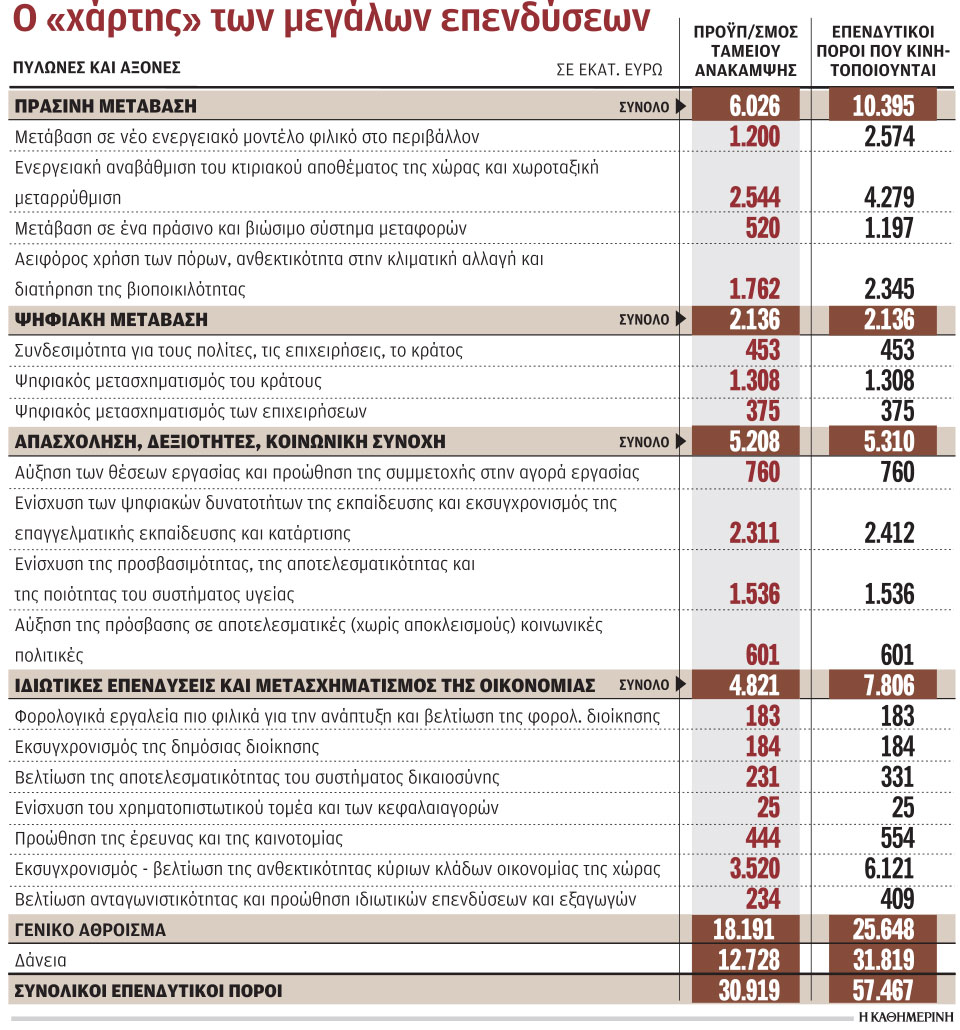 Σε θέση μάχης οι επιχειρήσεις για τα 31 δισ.-1