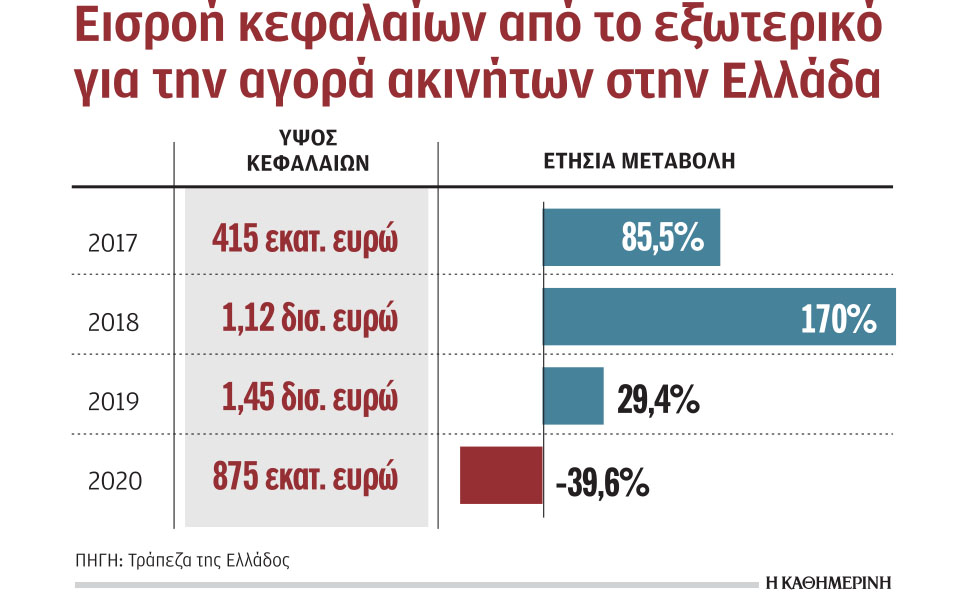 Στο ραντάρ των ξένων τα ακίνητα, έκρηξη ζήτησης βλέπει η αγορά-1