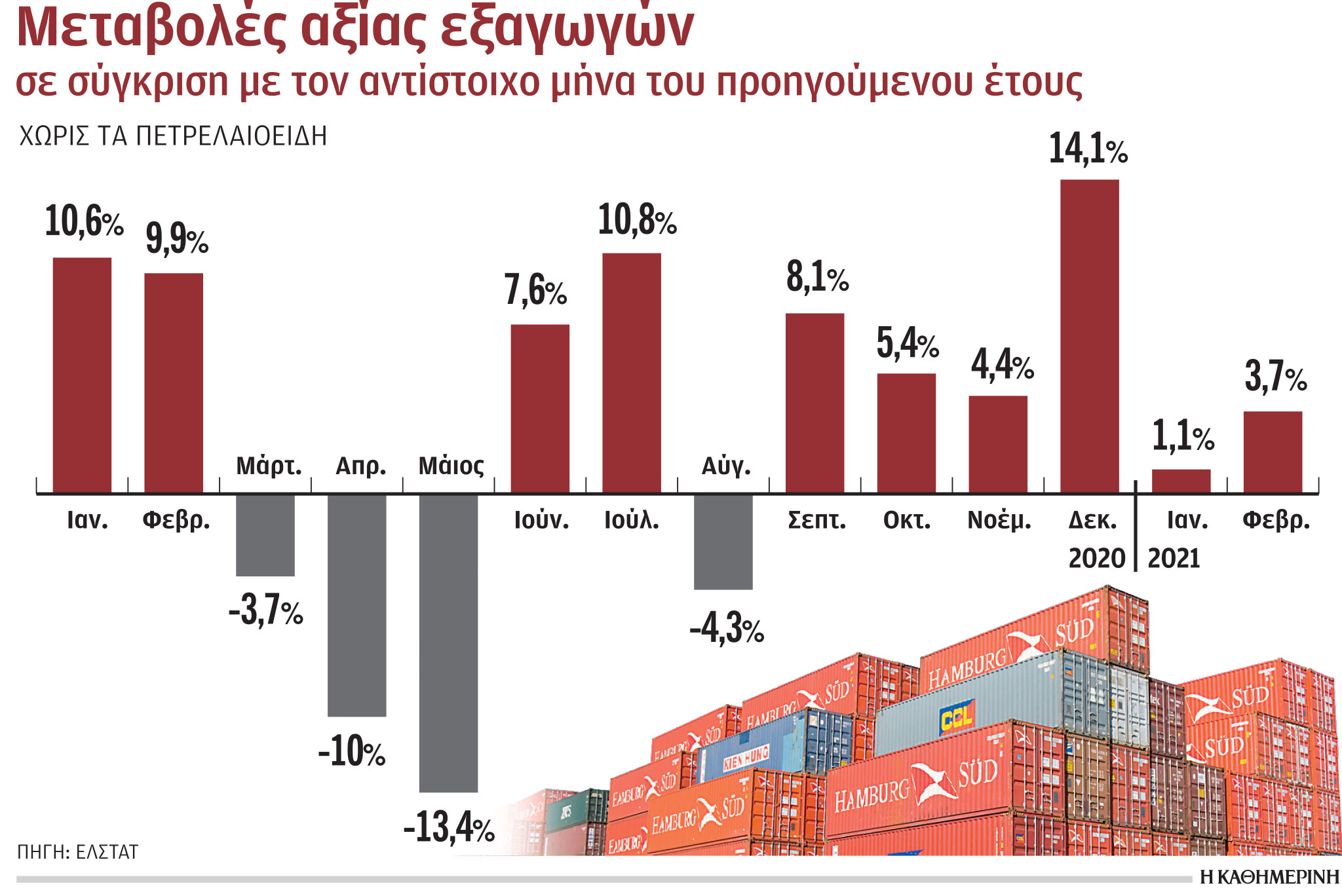 «Σωσίβιο» για την ελληνική οικονομία οι εξαγωγές και η μεταποίηση-1