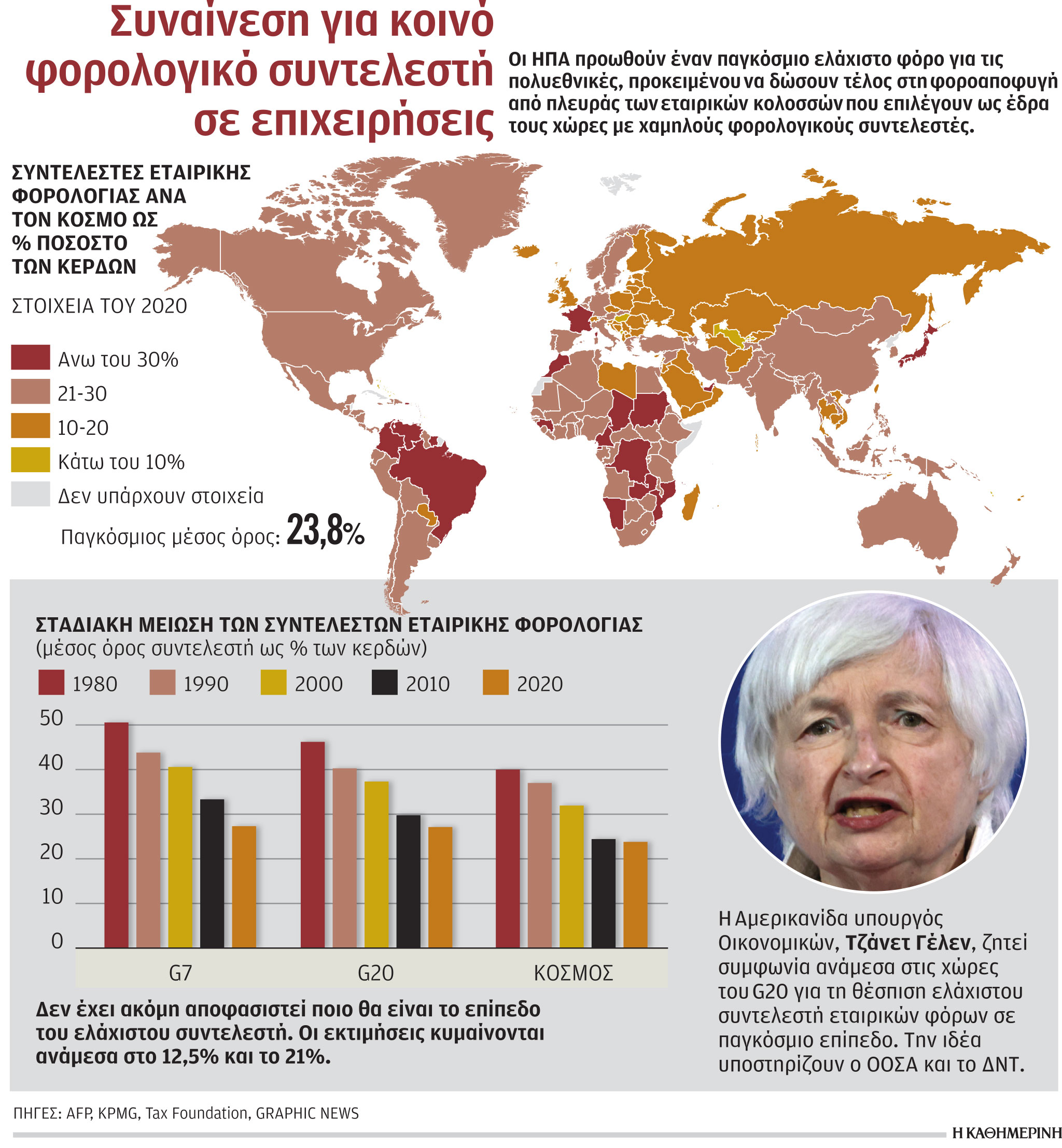 Μέτωπο υπέρ της θέσπισης ελάχιστου εταιρικού φόρου-1