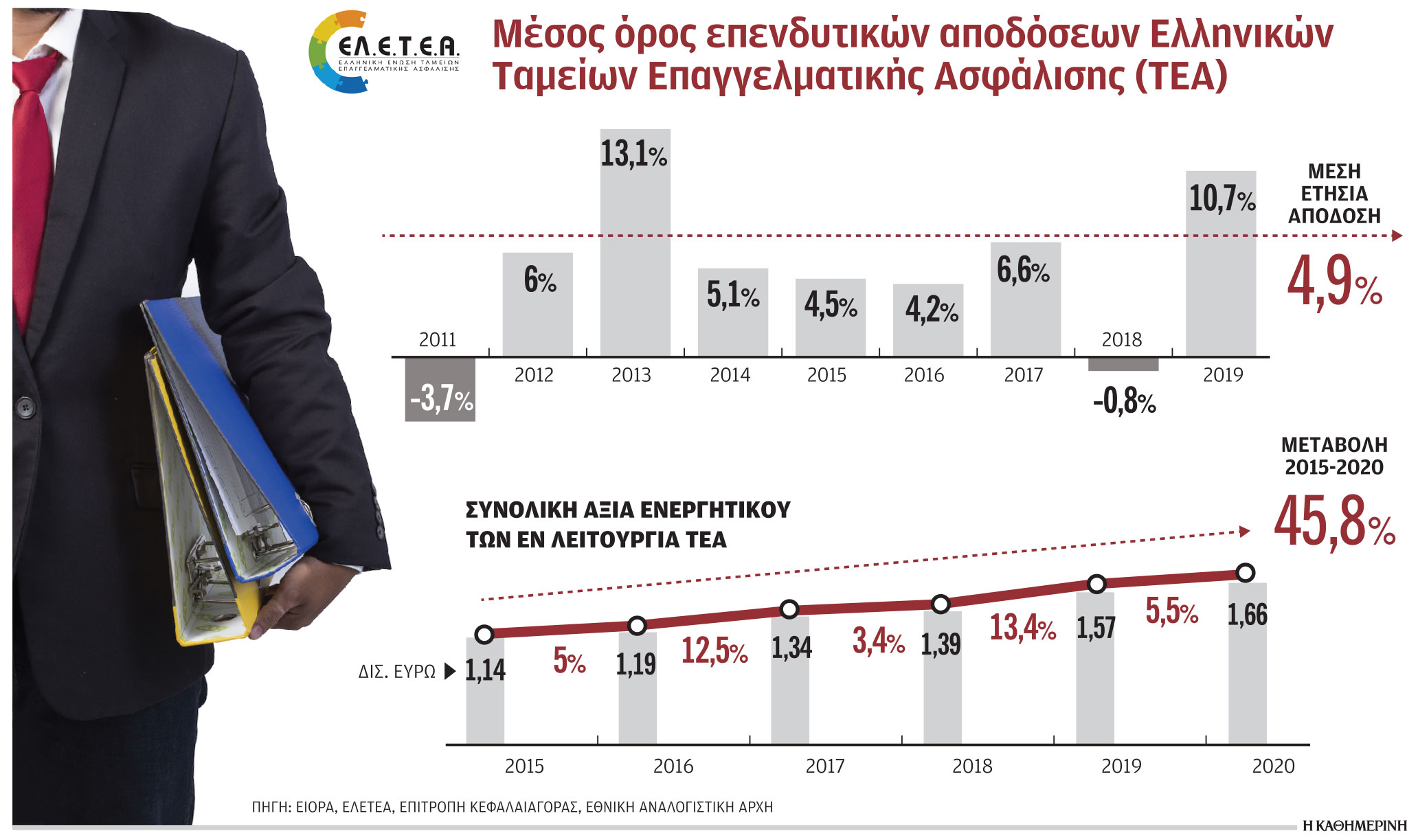 Στο 4,9% η ετήσια απόδοση των επαγγελματικών ταμείων-1