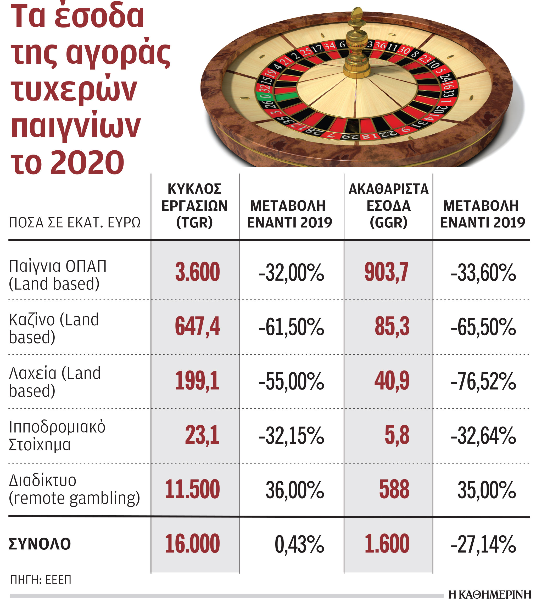 Ο τζόγος δεν πήγε… πάσο στην πανδημία – 16 δισ. πόνταραν οι Έλληνες-1