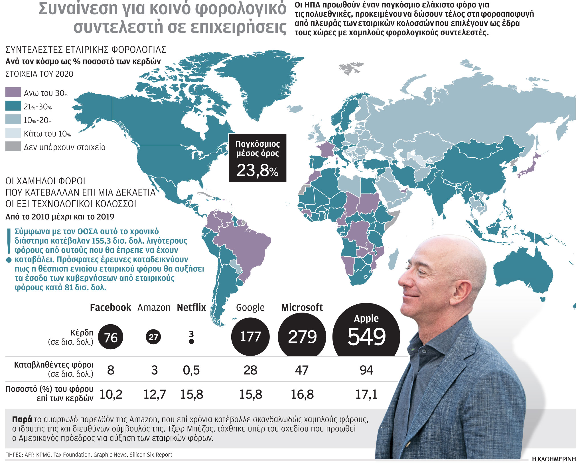 Παγκόσμιος εταιρικός φόρος προ των πυλών-1