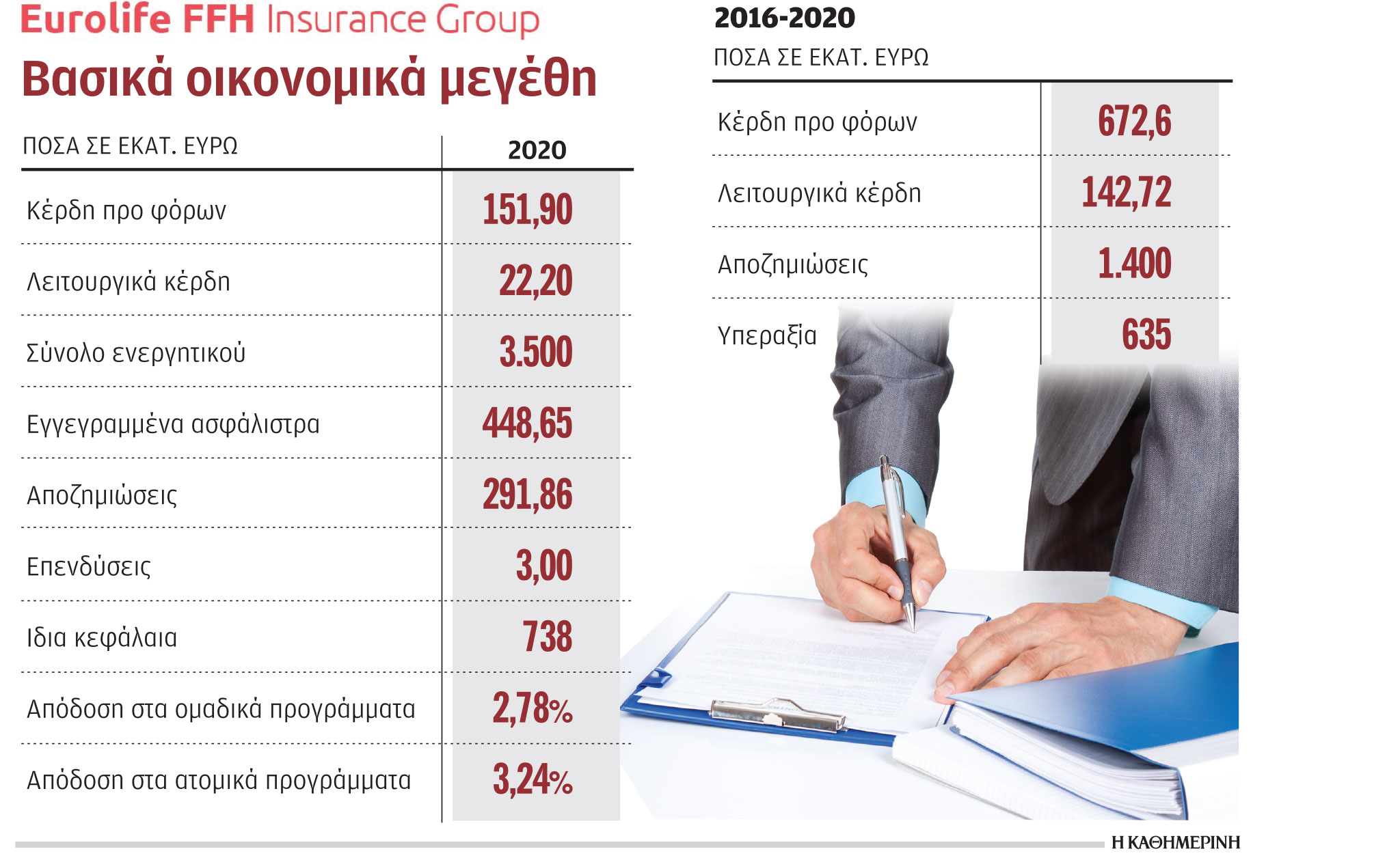 Κέρδη 113,5 εκατ. κατέγραψε το 2020 ο όμιλος Eurolife-1