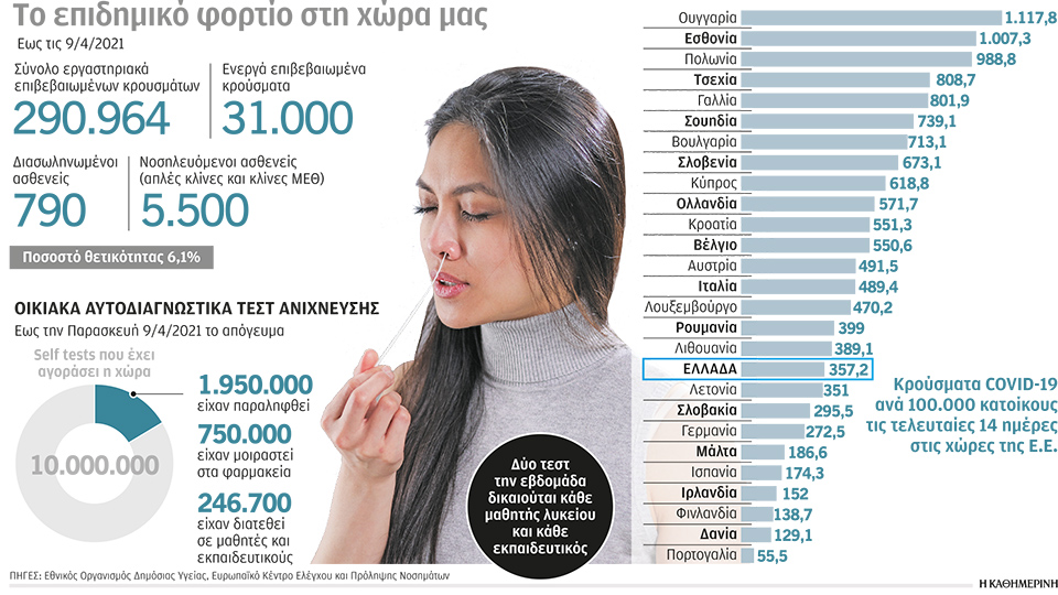 Τα self-tests και οι επόμενες ενέργειες μετά τη διενέργειά τους – Επτά ερωταπαντήσεις-1