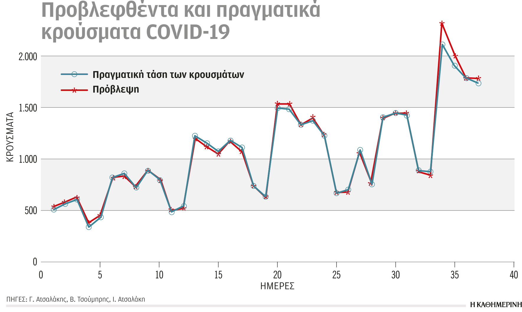 Νευρο-ασαφές σύστημα πρόβλεψης της τάσης των ημερήσιων κρουσμάτων κορωνοϊού-1