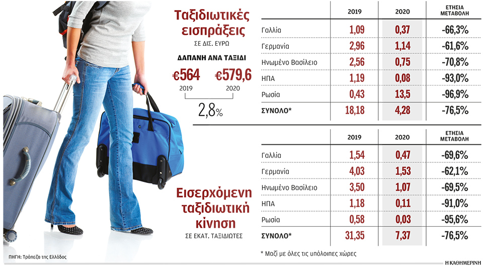 Τουρισμός: Αγώνας δρόμου για να ανοίξουν τέσσερις αγορές-1