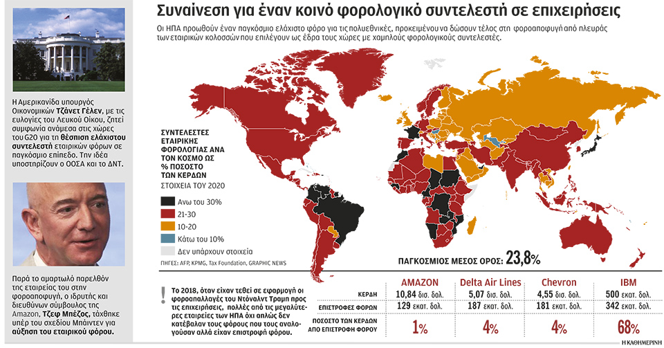 Μέτωπο για τον ελάχιστο εταιρικό φόρο-1