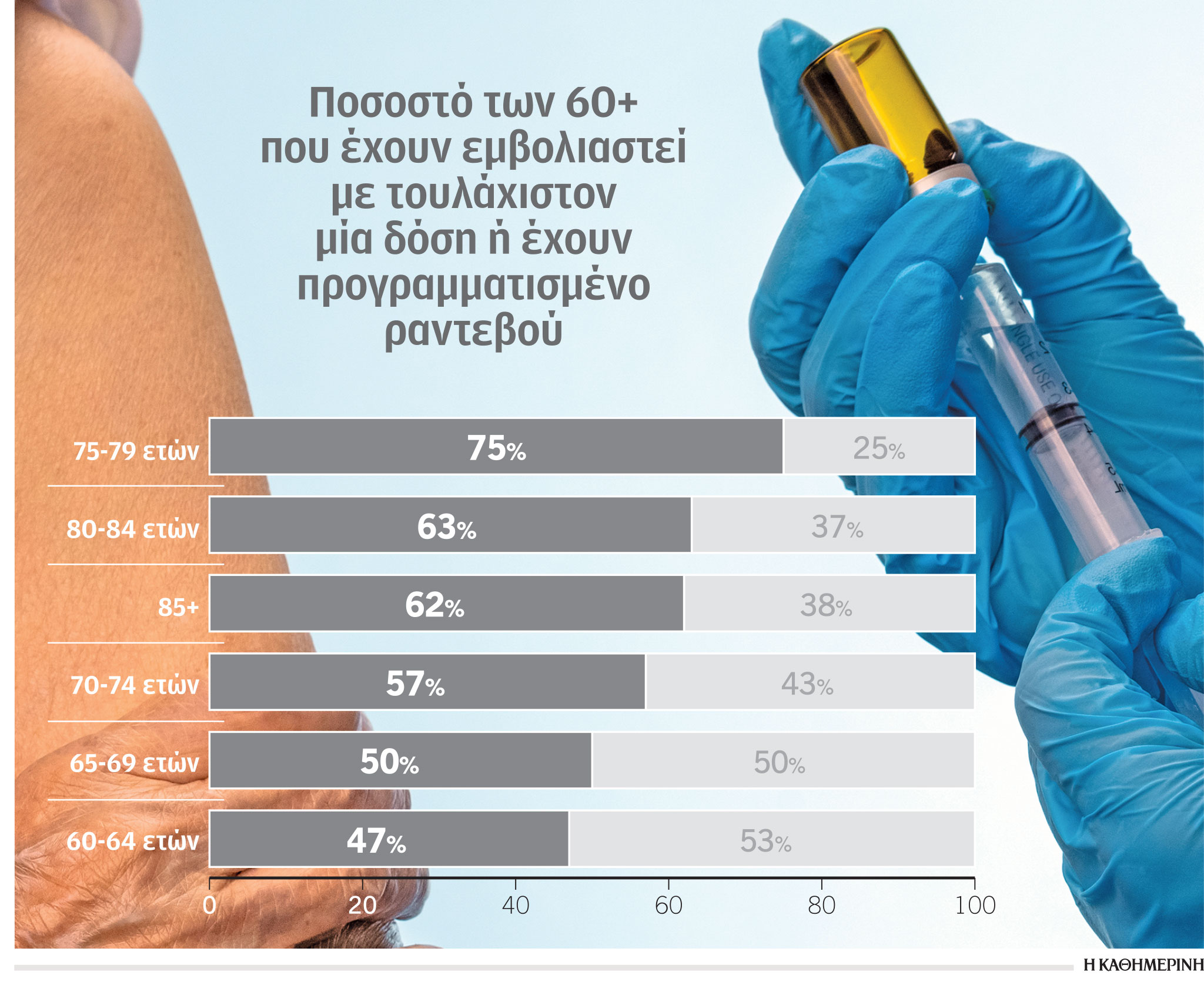Κορωνοϊός: Αγωνία για τα χαμηλά ποσοστά εμβολιασμού-1
