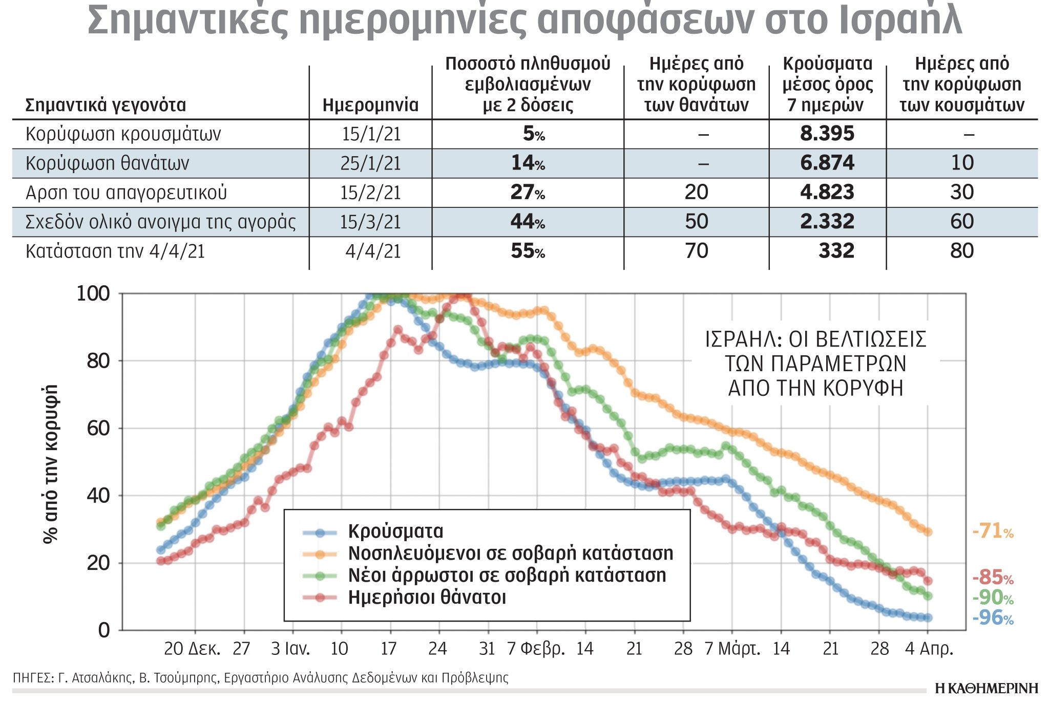 Το «τελευταίο μίλι» της πανδημίας στο Ισραήλ και στην Ελλάδα-1