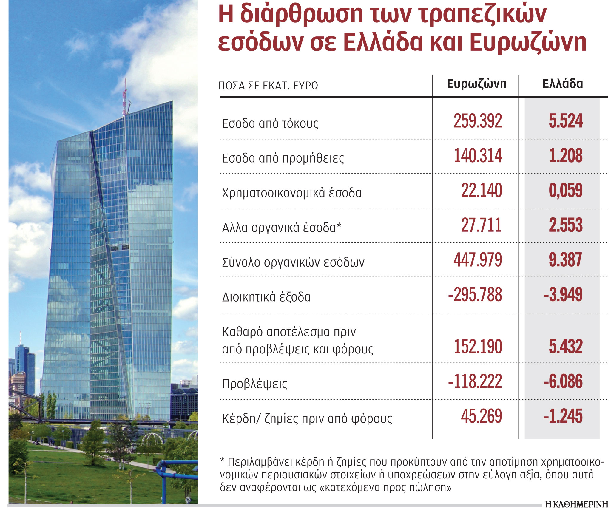 Τράπεζες: Τα κέρδη από τα ομόλογα στήριξαν τα έσοδα-1