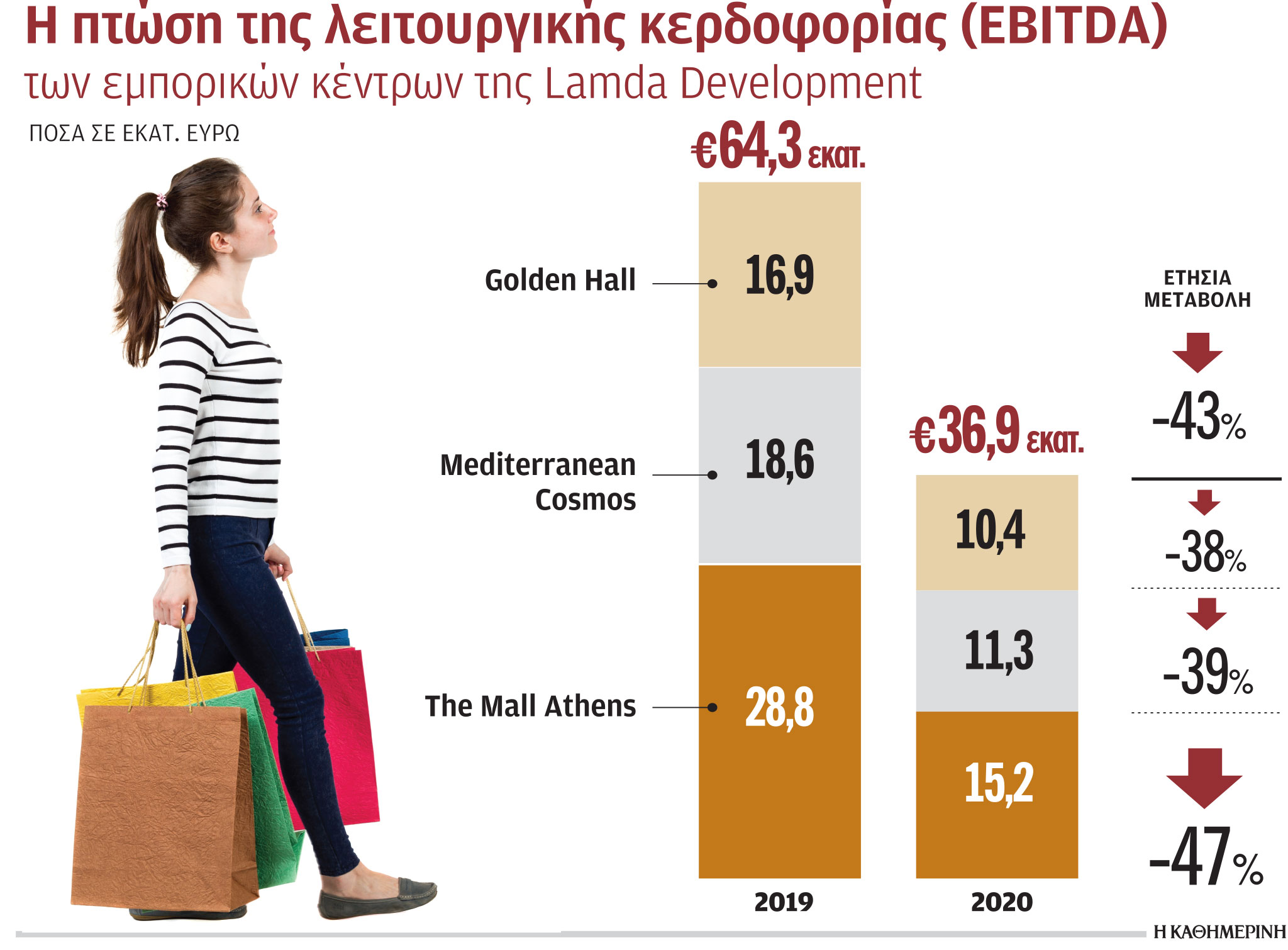 Lamda Development: Ζημίες 51,7 εκατ. ευρώ το 2020-1