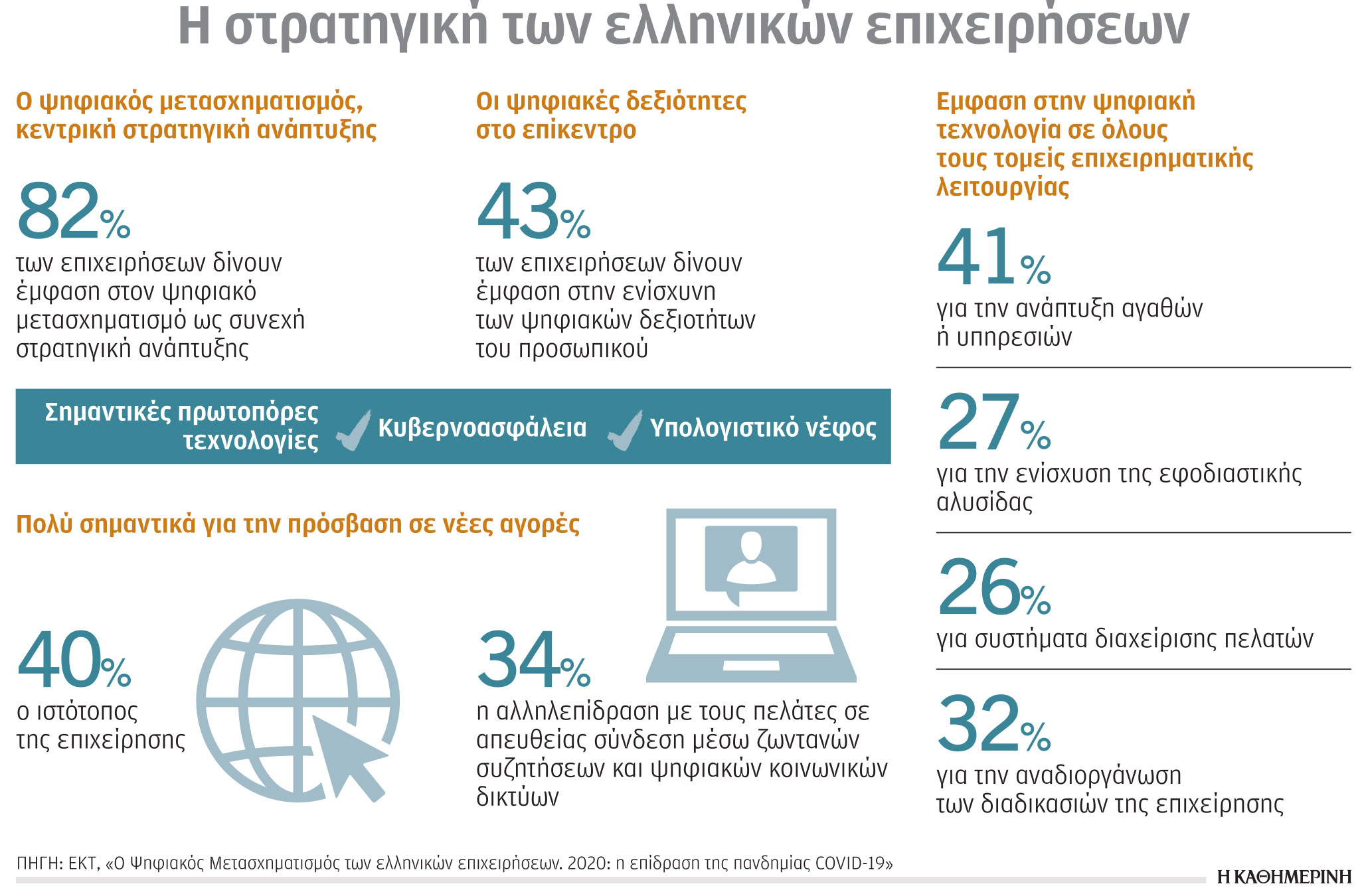 Ελληνικές επιχειρήσεις: Με ψηφιακά αντισώματα στην πανδημία-1