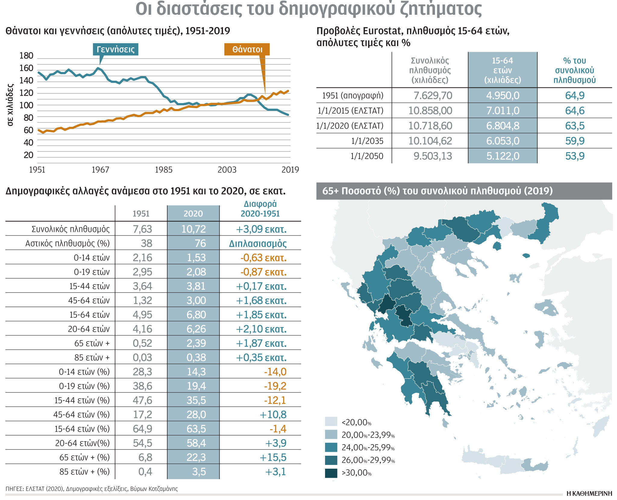 Δημογραφικό: Πόσο θα μειωθεί ο πληθυσμός μας-1