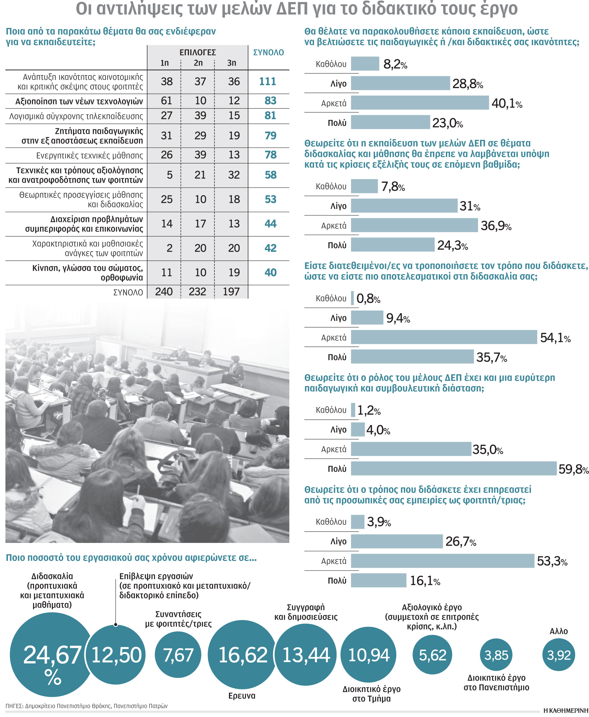 Έρευνα: Οι Πανεπιστημιακοί διδάσκουν βάσει της εμπειρίας τους-1