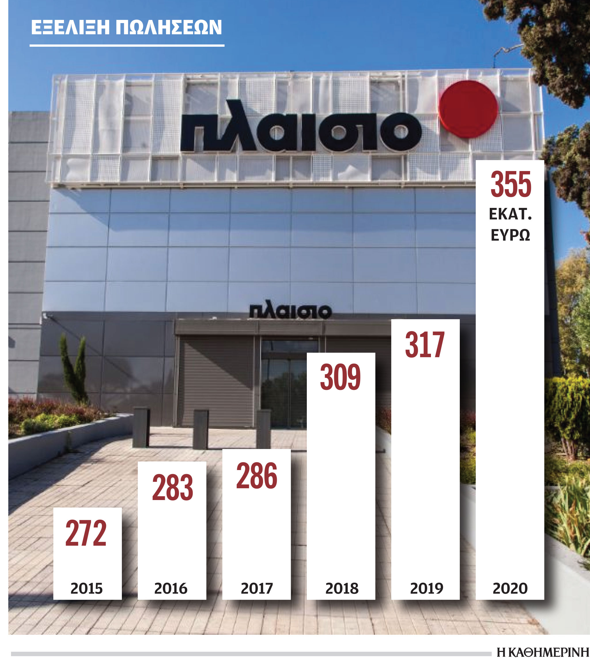 «Πλαίσιο»: Η πανδημία αύξησε τον τζίρο-1