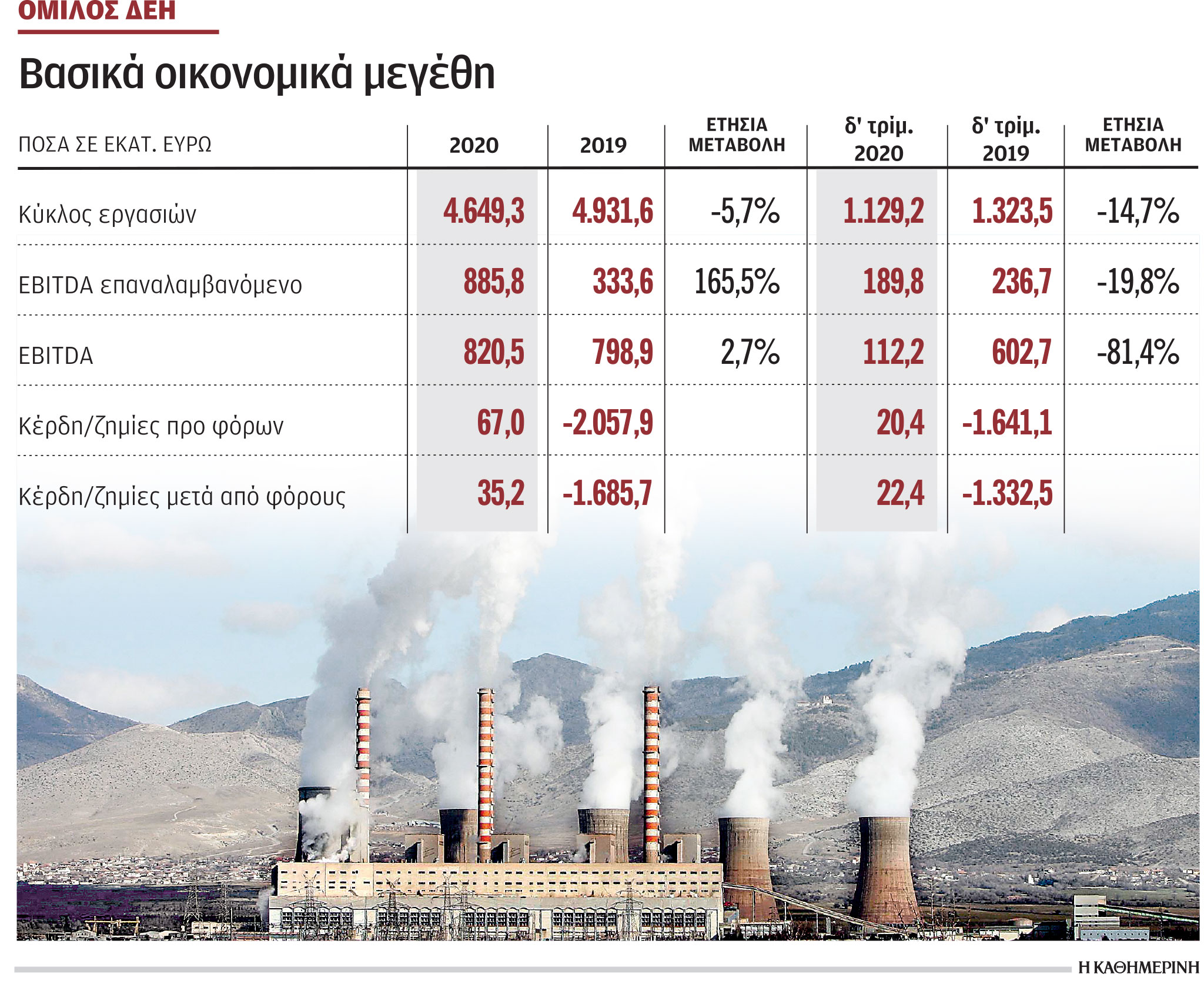 Κέρδη 35,2 εκατ. κατέγραψε η ΔΕΗ το 2020, από ζημίες 1,68 δισ. το 2019-1