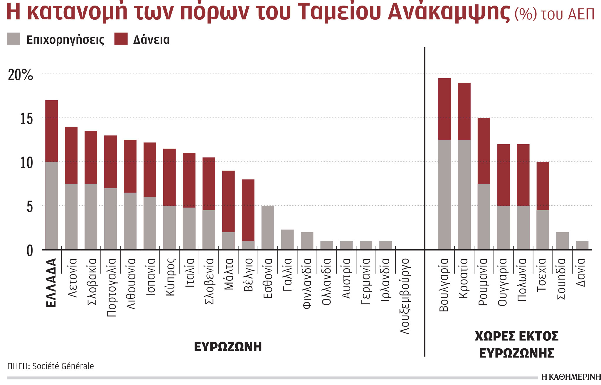 Ταμείο Ανάκαμψης: Η Ελλάδα, μεγάλη κερδισμένη του νέου προγράμματος στην Ευρωζώνη-1