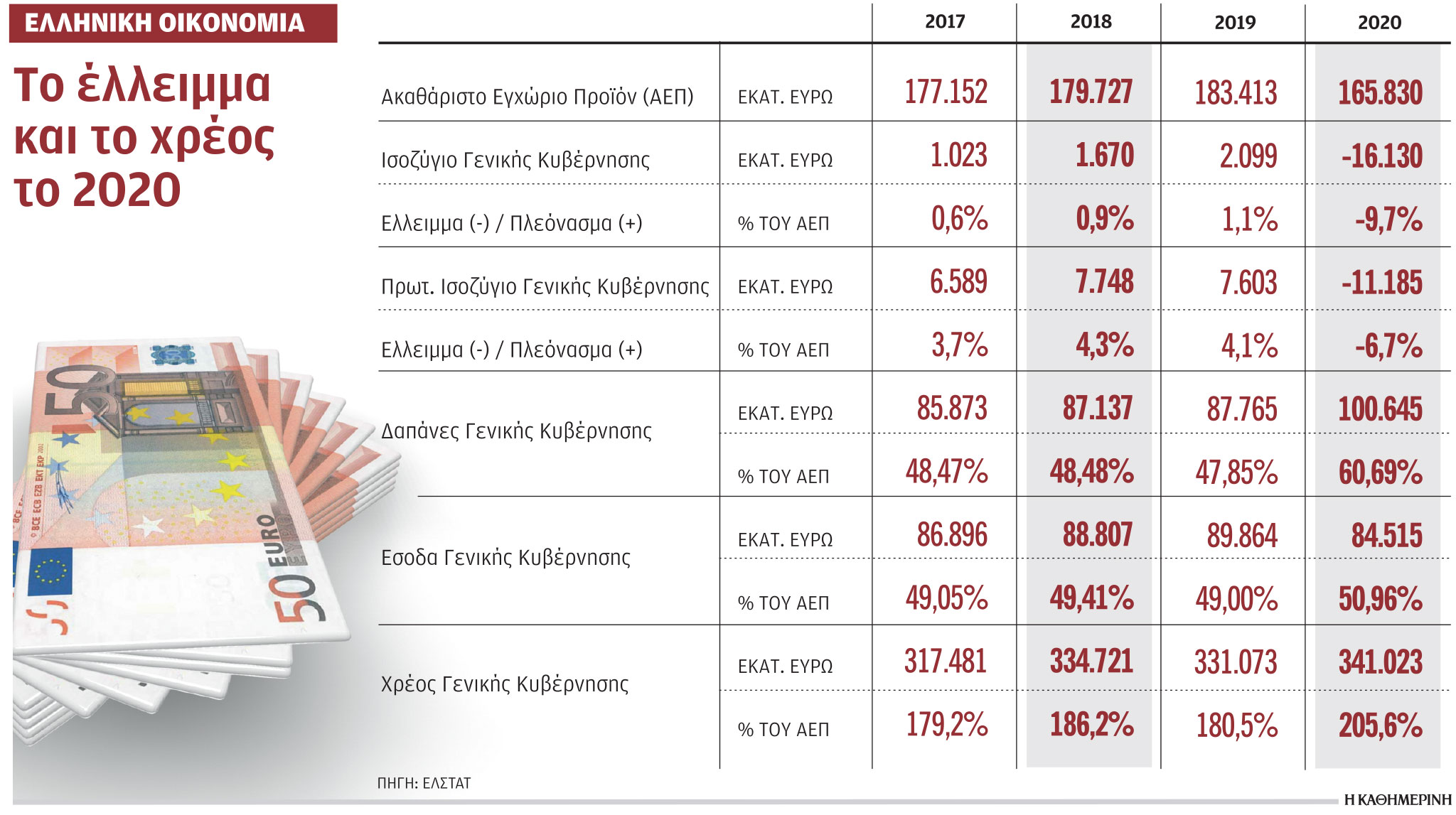 Εκτόξευση χρέους στο 205,6% του ΑΕΠ λόγω της πανδημίας-1