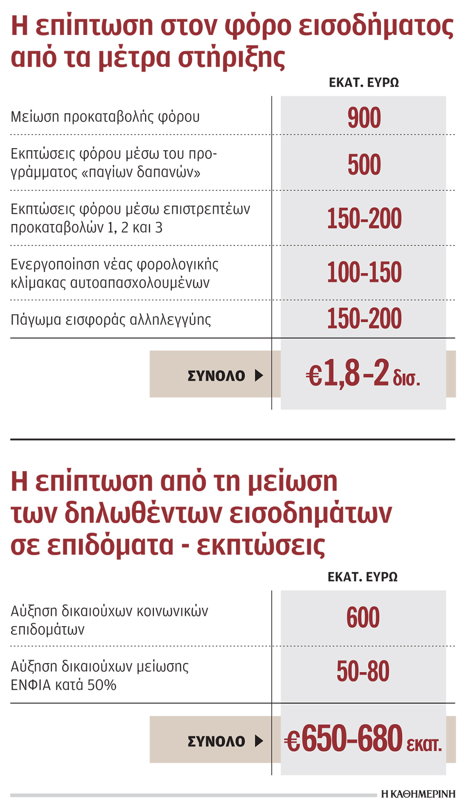 Λιγότεροι φόροι 2-2,5 δισ. ευρώ για εργαζομένους και επιχειρήσεις-1