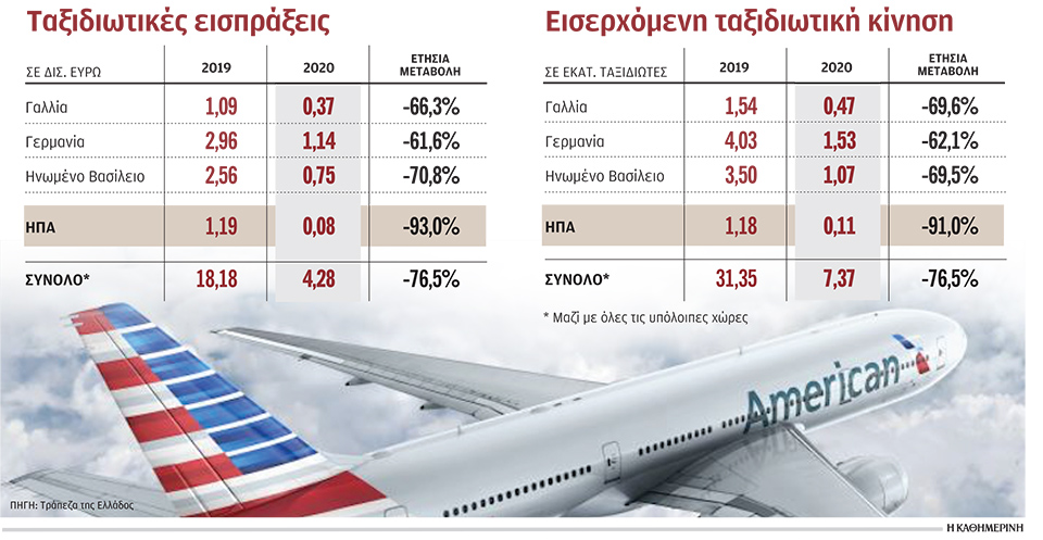 Ρεκόρ πτήσεων το καλοκαίρι από τις ΗΠΑ για την Αθήνα-1