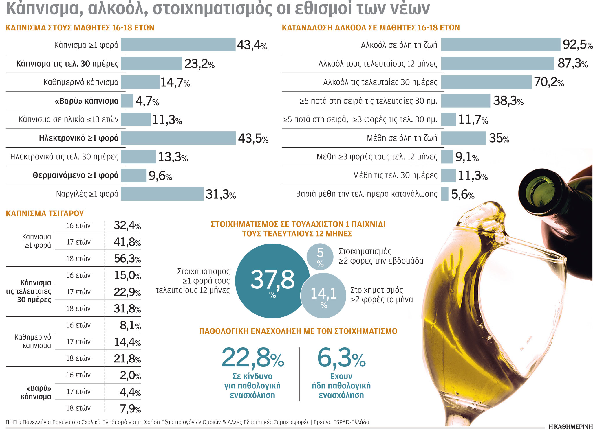 Εθισμένοι σε τζόγο και e-τσιγάρο οι έφηβοι-1