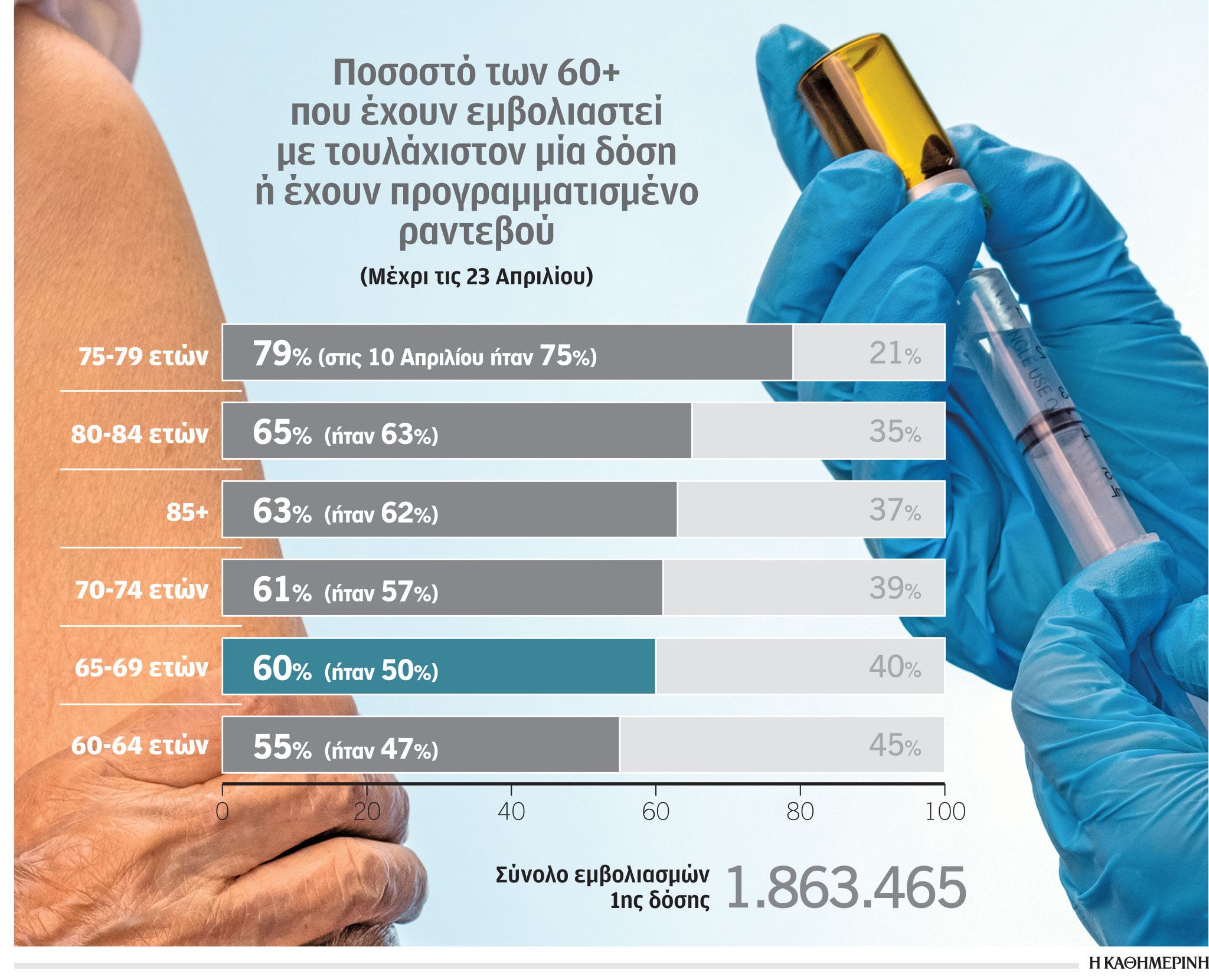Εμβολιασμοί: Πείθονται, αλλά με αργό ρυθμό-1