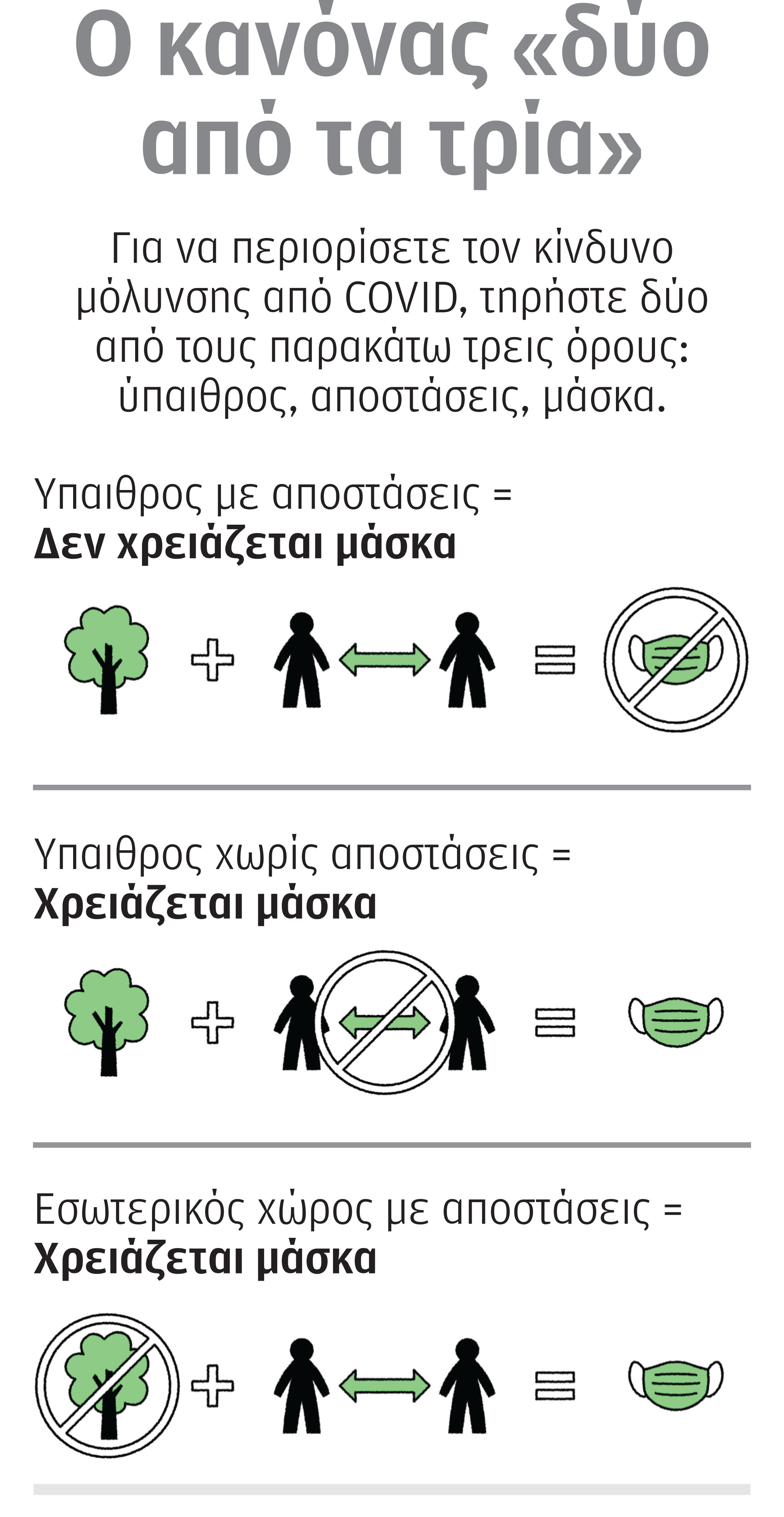 Μάσκες: Ο κανόνας «δύο από τα τρία»-1