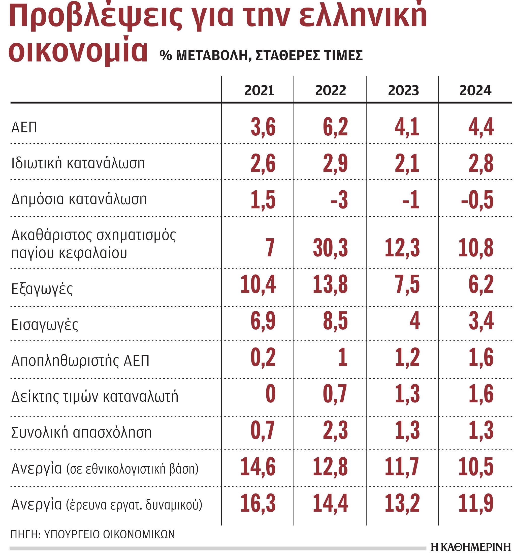 Βραδύτερη ανάκαμψη φέτος, άλμα το 2022-1