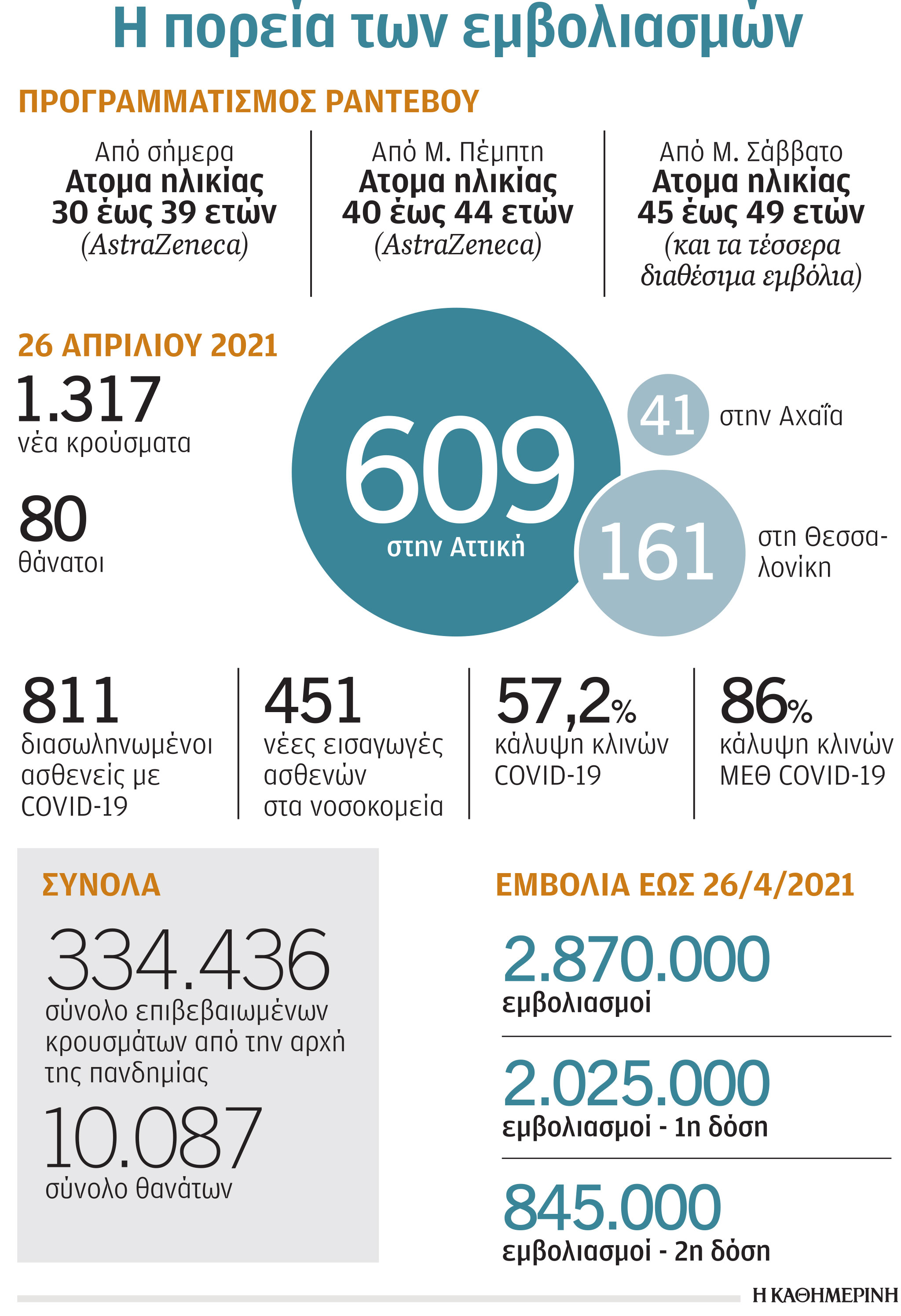 Επιταχύνονται οι εμβολιασμοί: Τα σκευάσματα ανά ηλικιακή ομάδα-1