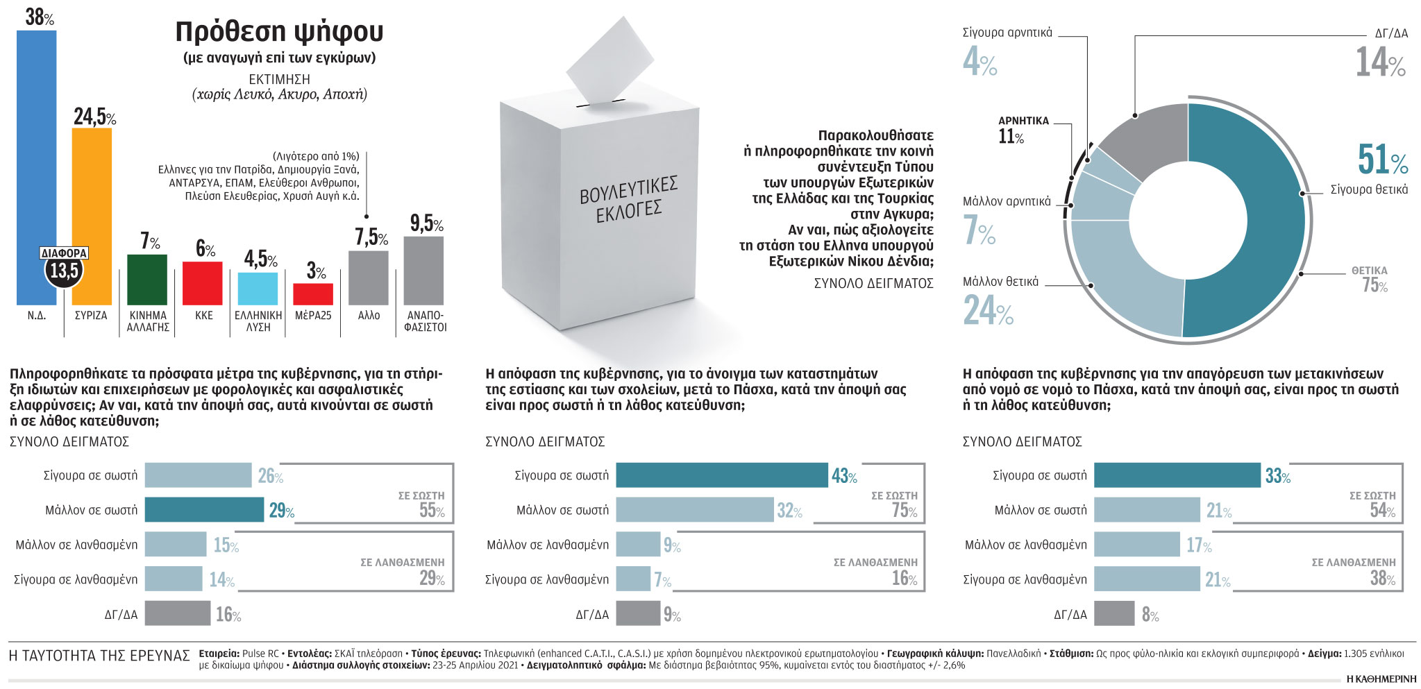 Δημοσκόπηση: Ανοίγει η ψαλίδα υπέρ της Νέας Δημοκρατίας-1