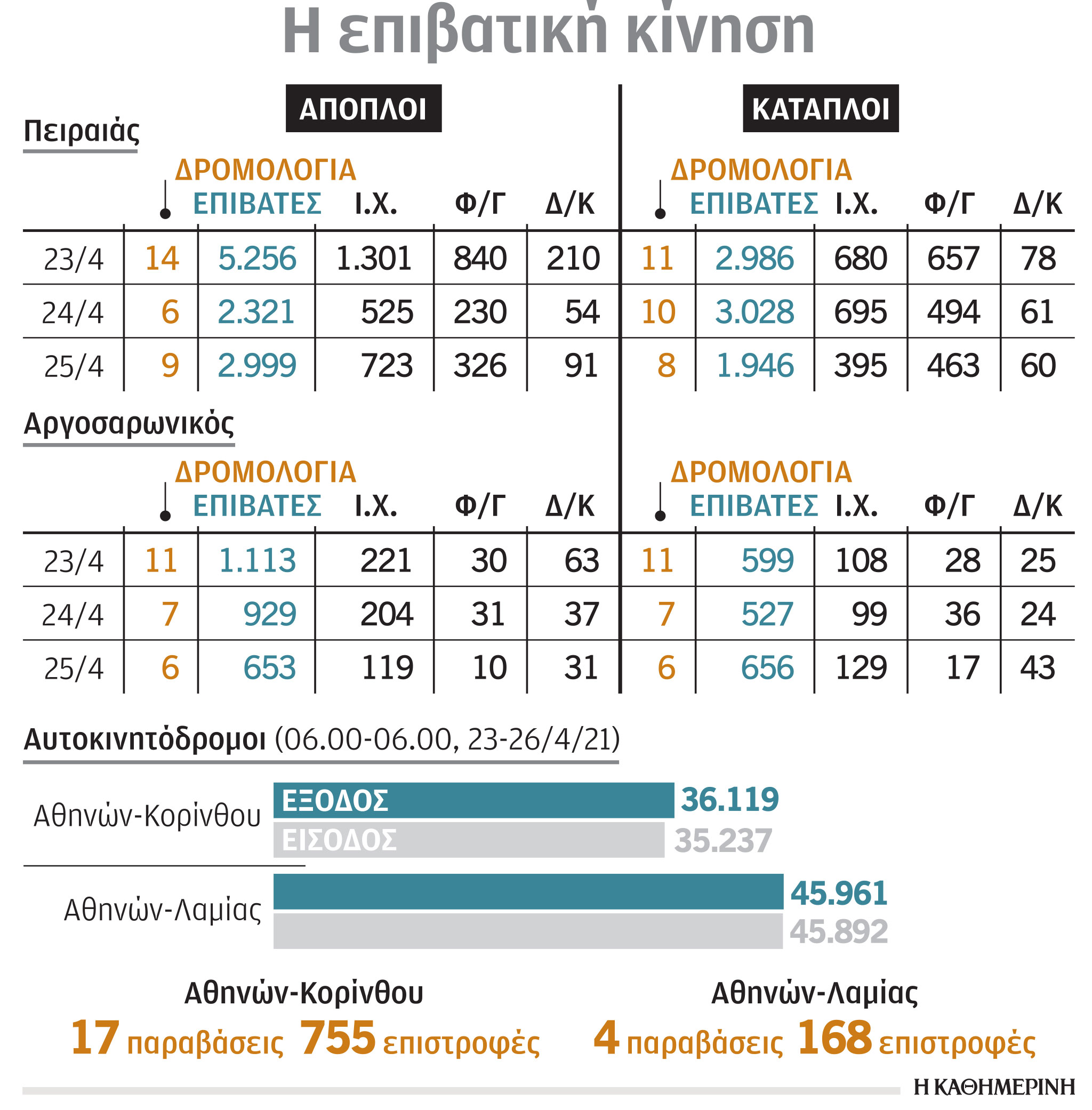 Μετακινήσεις λόγω Πάσχα: Απαγορεύθηκε η έξοδος σε 923 οχήματα-1