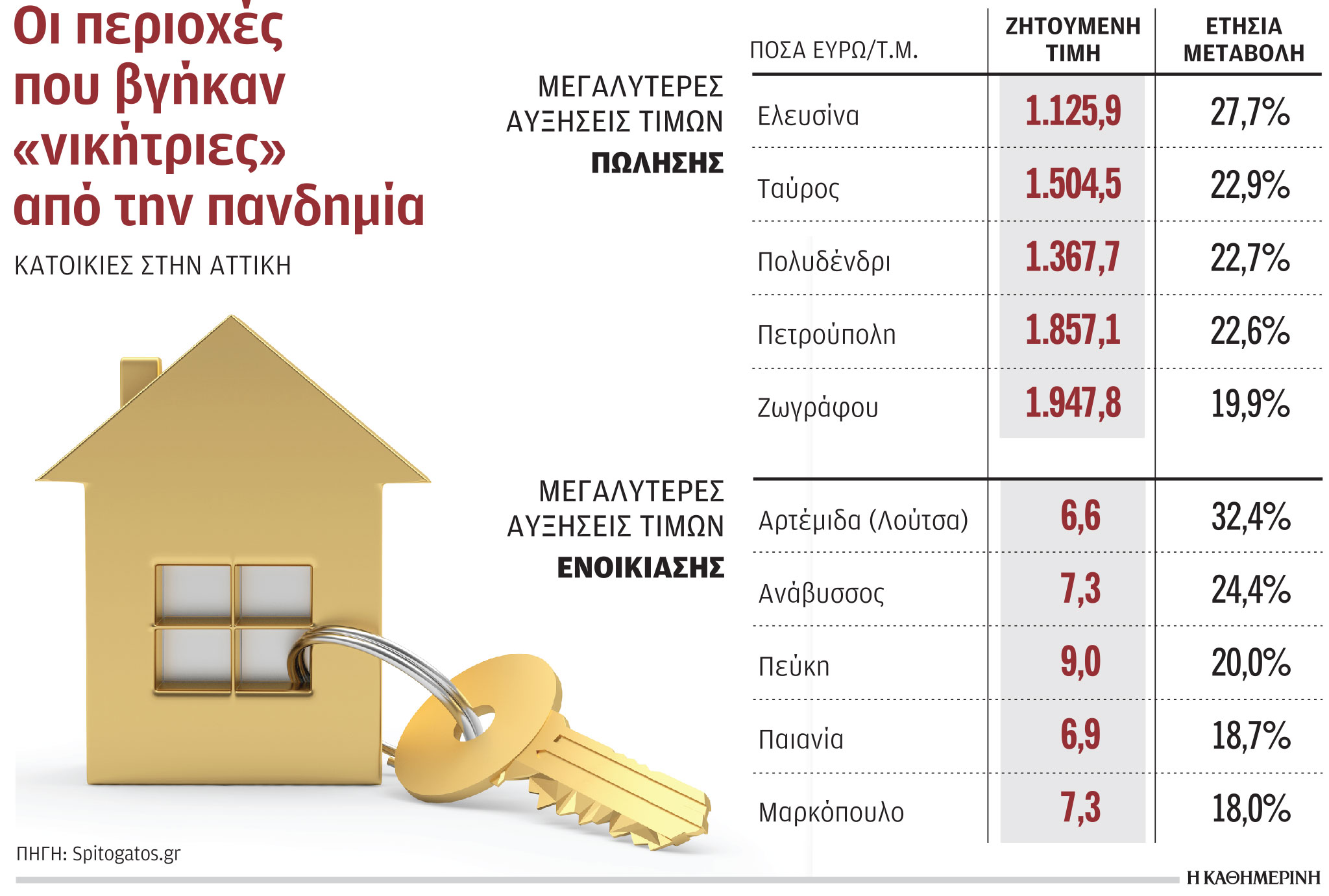 Ακίνητα: Αυξήθηκαν οι τιμές πώλησης – Οι περιοχές που βγήκαν «νικήτριες»-1
