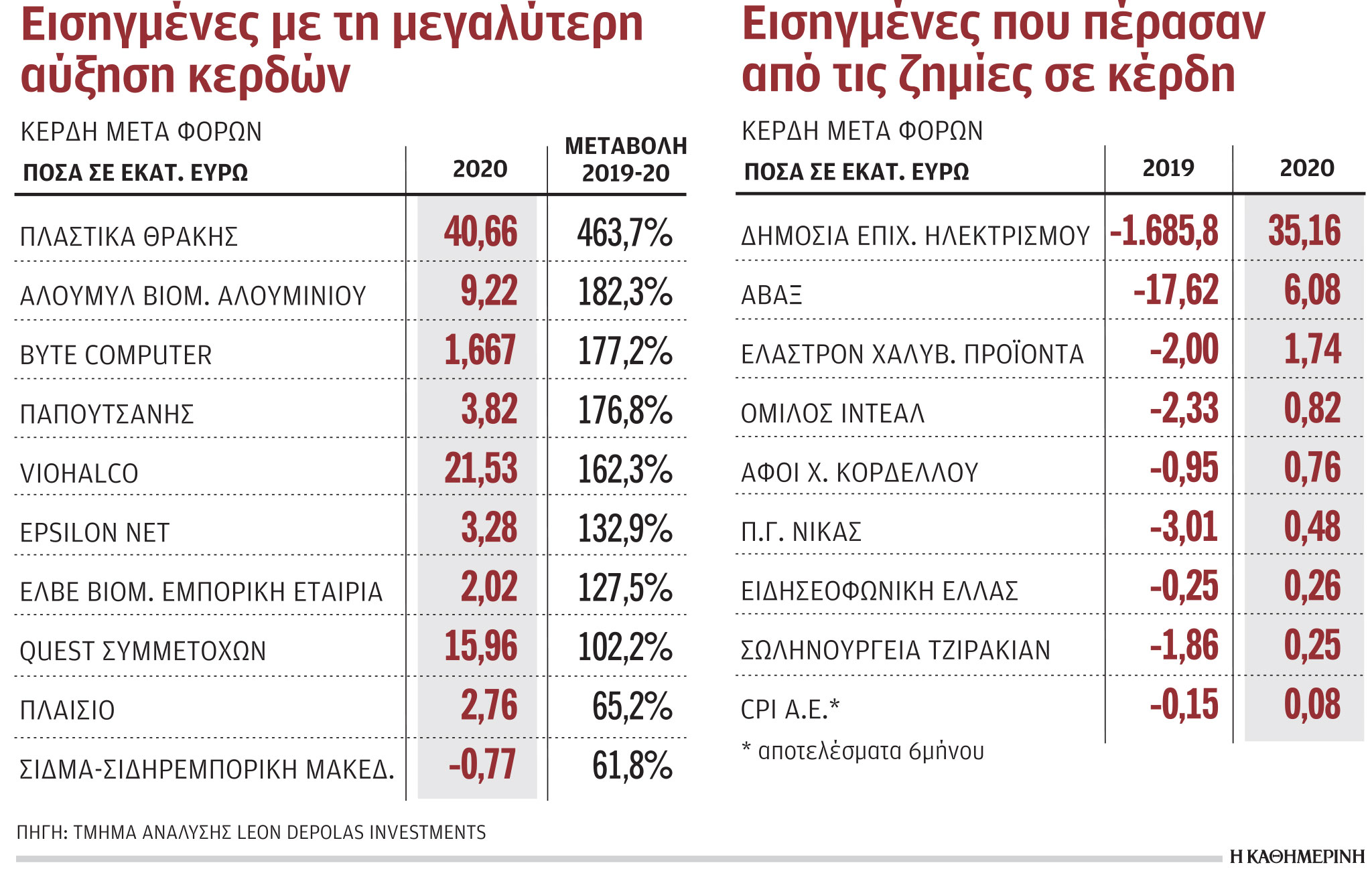 Ισχυρά τα «αντισώματα» των εισηγμένων εταιρειών έναντι της πανδημίας-1