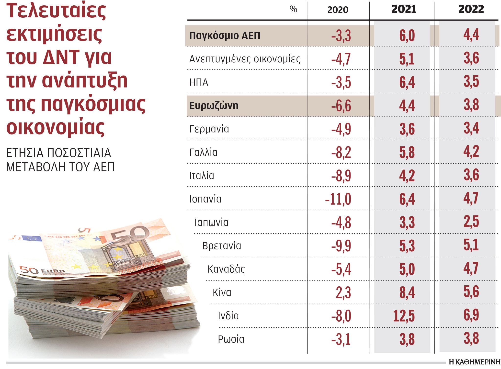 Αύξηση του παγκόσμιου ΑΕΠ κατά 6% αναμένει φέτος το ΔΝΤ-1
