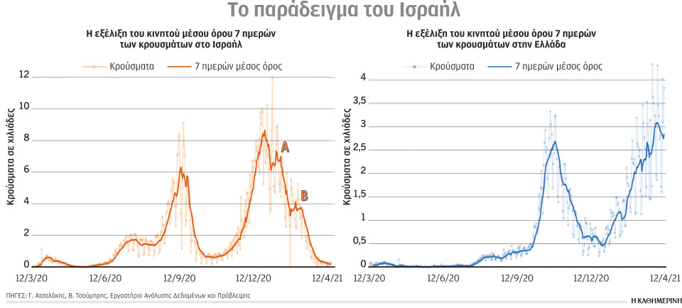 Γ. Ατσαλάκης, Β. Τσούμπρης: Οι επόμενοι 3 μήνες της πανδημίας βάσει της εμπειρίας του Ισραήλ-1