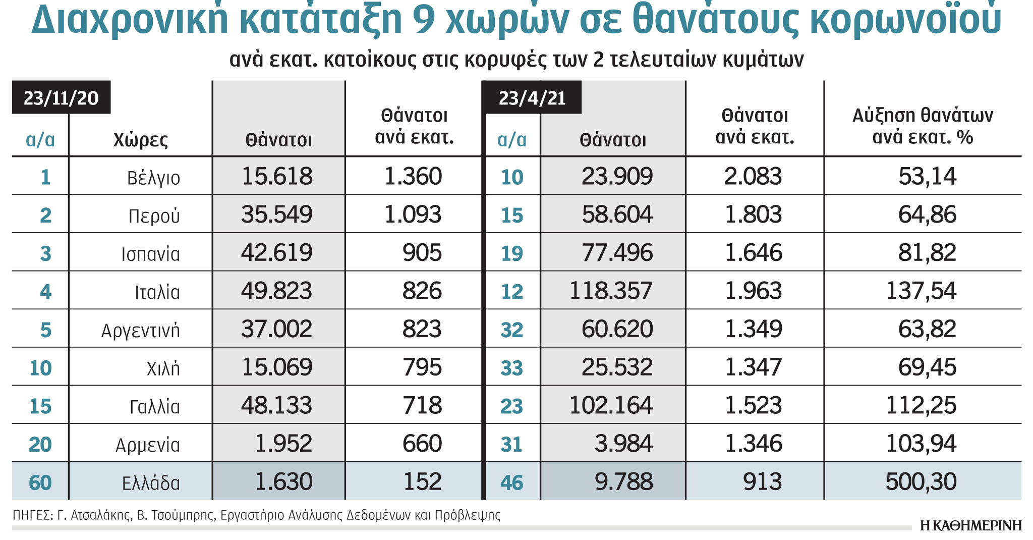 Γιώργος Ατσαλάκης: Η φονικότητα του κορωνοϊού τους τελευταίους πέντε μήνες-1