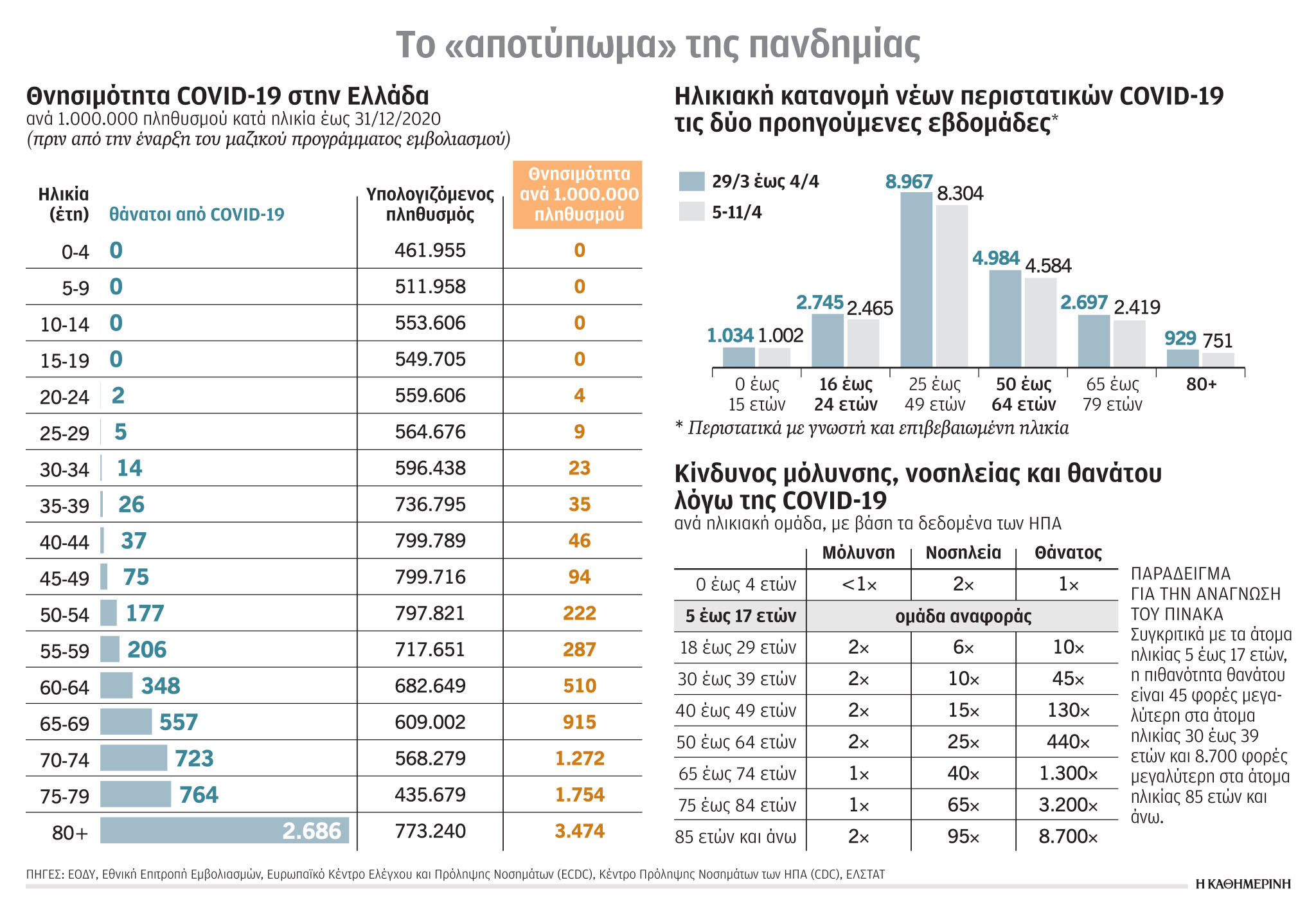 Κορωνοϊός: Και οι υγιείς νοσούν σοβαρά-1