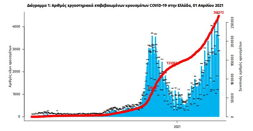 Καλπάζει η πανδημία: 3.491 νέα κρούσματα- 67 θάνατοι – 755 διασωληνωμένοι-2