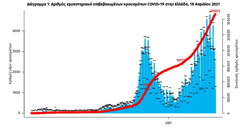 Κορωνοϊός: 1.829 κρούσματα, 841 διασωληνωμένοι, 65 θάνατοι-2
