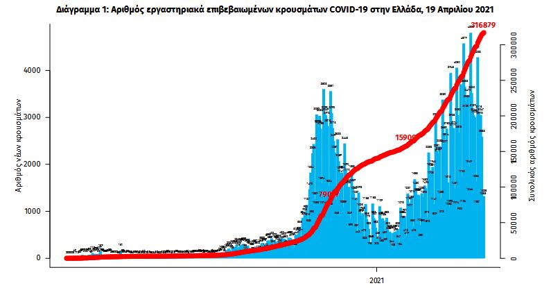 Κορωνοϊός: 1.607 νέα κρούσματα, 847 διασωληνωμένοι, 78 θάνατοι-2