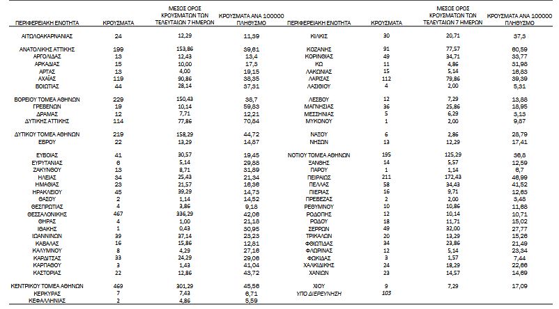 Καλπάζει η πανδημία: 3.491 νέα κρούσματα- 67 θάνατοι – 755 διασωληνωμένοι-3